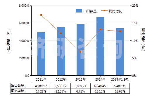 2011-2015年9月中國薄荷醇(HS29061100)出口量及增速統(tǒng)計(jì)